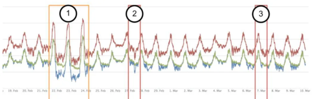 Figure 7: An example of an event post-mortem, where (1) shows an unusual operation, (2) shows a  suspected break event and (3) shows the first reports of leakage