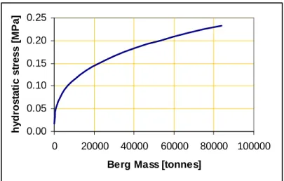 Figure 6. Maximum hydrostatic stress versus iceberg mass (assumes a 1:1.5:2 block). 