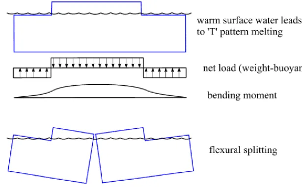 Figure 7. Tabular iceberg splitting in flexure (after Diemand et al. 1987).  