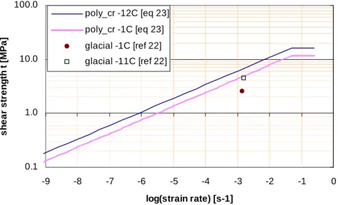 Figure 9. Shear strength versus strain rate for polycrystalline ice at -1°C, -12°C for  equation 23, and data from Gagnon &amp; Gammon (1995b)