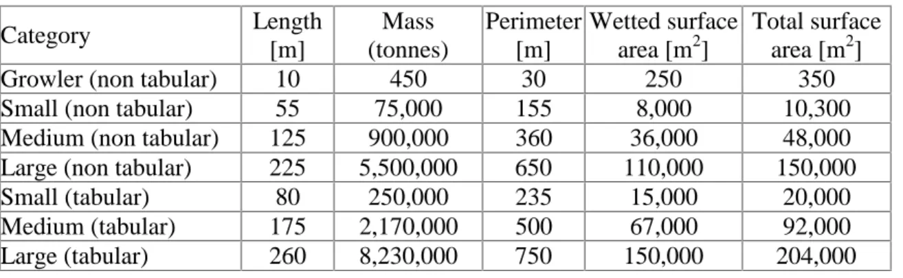 Table 6. Average iceberg size (after Venkatesh &amp; El-Tahan 1988).    Category  Length  [m]  Mass  (tonnes)  Perimeter[m]  Wetted surface area [m2]  Total surface area [m2] 