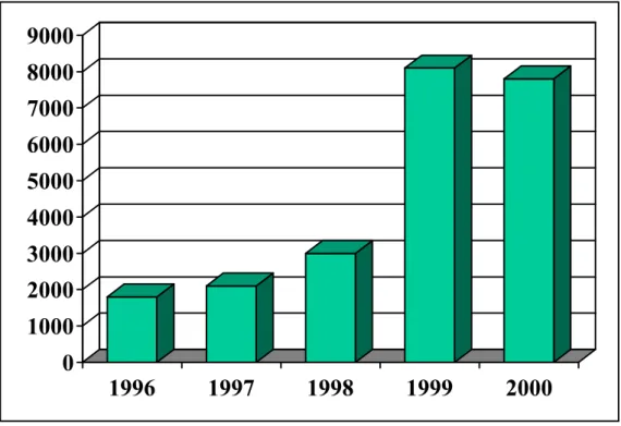 Table 1:  Education Assistance Participants  1996 through 2000  0100020003000400050006000700080009000 1996 1997 1998 1999 2000