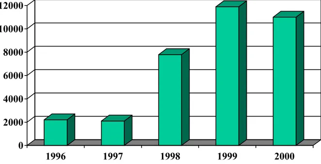 Table 2:  Education Assistance Vouchers  1996 through 2000  020004000600080001000012000 1996 1997 1998 1999 2000
