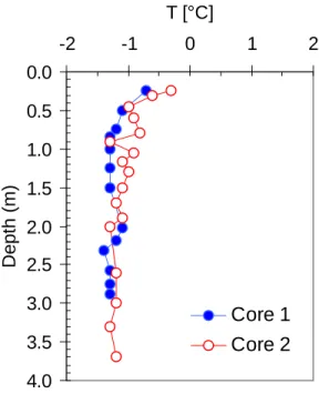 Figure 7 Temperature Profiles of Core 1 and Core 2, Site 3