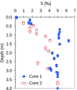 Figure 8 Salinity Profiles of Core 1 and Core 2, Site 3