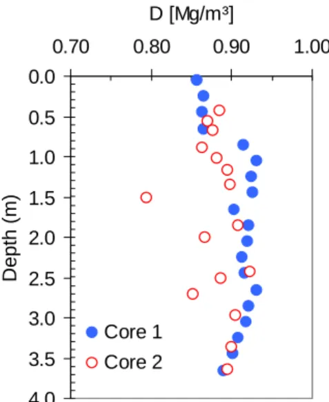 Figure 9 Ice Density Profiles of Site 3, using the Submergence Technique