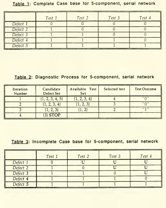 Table 1 : Complete Case base for 5-component, serial network
