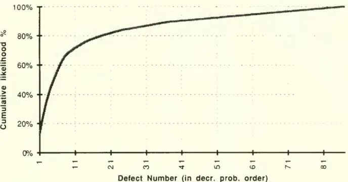 Figure 1: Cumulative probabiiity of various defects