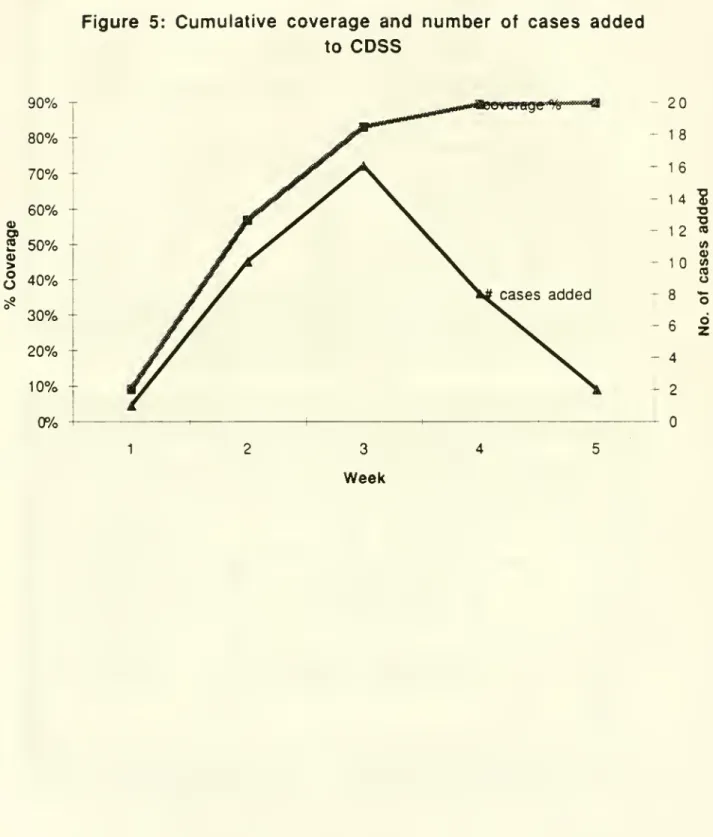 Figure 5: Cumulative coverage and number of cases added