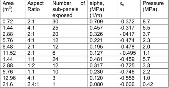 Table 3  Predicted local pressures for 1% annual exceedance (3500  events)  Area  (m 2 )  Aspect Ratio  Number of sub-panels  exposed  alpha, (MPa) (1/m)  x o Pressure (MPa)  0.72  2:1  30  0.709  -0.372  8.7  1.44  4:1  25  0.457  -0.317  5.5  2.88  2:1  