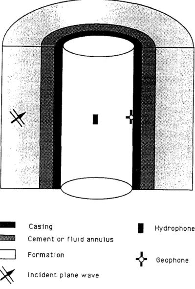 Figure 1: A fluid-filled borehole in a radially layered formation. An elastic wave impinges on the cased and cemented borehole with an angle of incidence 0 (with respect to the borehole axis)