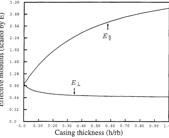 Figure 4: Effective moduli of a cased borehole as a function of casing thickness. The formation is Berea sandstone (hard).