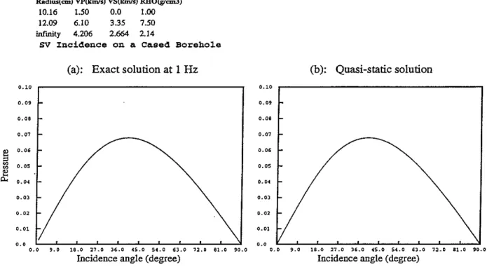 Figure 9: Same as that in Figure 7 except the incident wave is a plane SV wave.