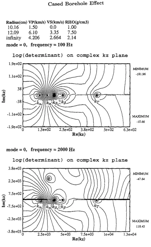 Figure 11: Contour plots of the dispersion function F(k z ) for the monopole mode n =