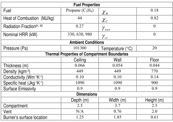 Table 1. Zone Model Input Data For Single Compartment Example