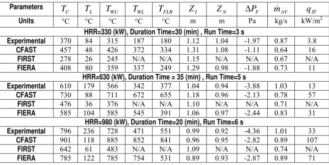 Table 2. Comparison of Models’ Prediction with Experimental Data
