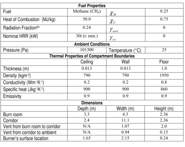 Table 3. Zone Model Input Data For Two-Compartment Example Fuel Properties Fuel Methane (CH 4 ) χ H 0.25 Heat of Combustion  (MJ/kg) 50.0 χ C 0.75 Radiation Fraction 63 0.24 γ soot 0 Nominal HRR (kW) 30t (t: min.) γ co 0 Ambient Conditions