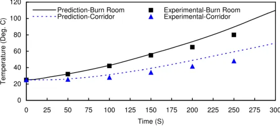 Figure 5. Averaged Gas Temperatures of the Burn Room and Corridor