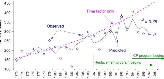 Figure 2. Ottawa water main breaks as a function of time, FI, RD, CLR.and CLCP.