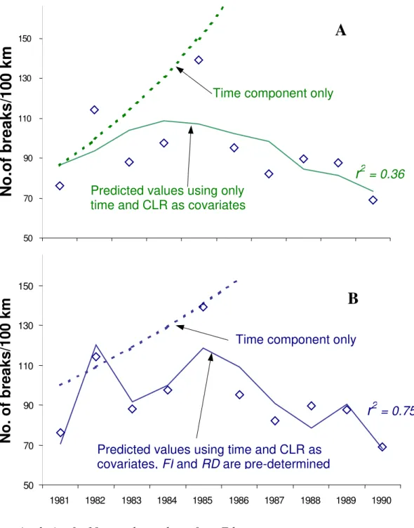 Figure 4. Analysis of a 10-year data sub-set from Edmonton.