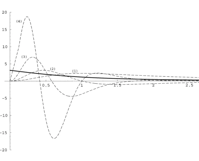 Figure  4:  The  phase  shift  for  the  Yukawa  separable  potential  for  g  =  4.5.