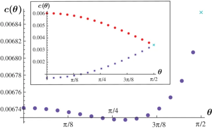 FIG. 3 (color online). The coefficient cðÞ as a function of angle for R ¼ 0. The exact result at  ¼ = 2 is marked with a cross