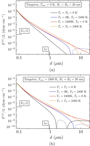 Fig. 1 depicts forces for two SiC nanowires of radii R 1 ¼ R 2 ¼ 0:1 m; each wire or the environment is at 0 K or 300 K, for a total of 8 possible combinations