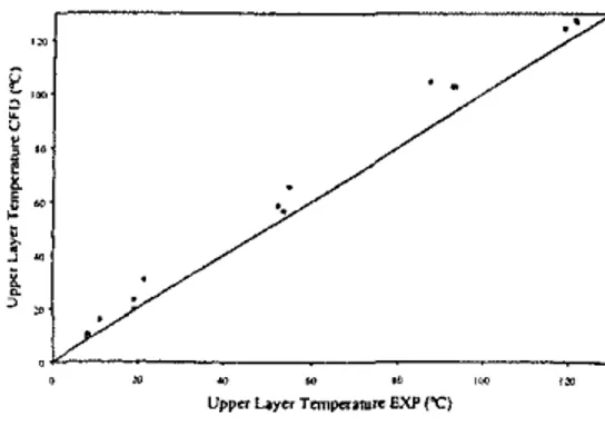 Fig. 1 shows a comparison between the experimental and numerical upper layer temperatures