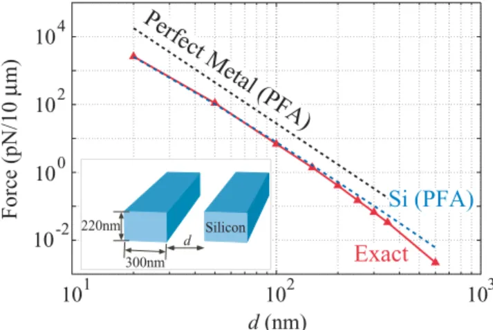 FIG. 7. (Color online) Force as a function of outer sidewall spacing h/a for the cylindrically symmetric piston configuration shown in the figure