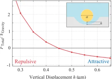 FIG. 10. (Color online) Total (Casimir + gravity) vertical (z) force on the silica sphere (depicted in the inset) as the height h of the sphere’s surface above the indentation surface is varied