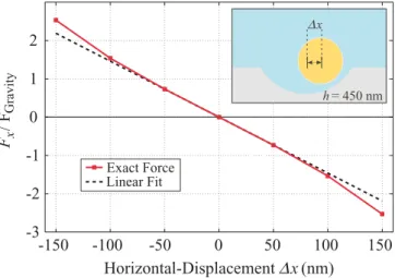 FIG. 11. (Color online) Casimir restoring force on the sphere as a function of lateral displacement dx, when the vertical position is fixed at h = 450 nm, the height at which gravity balances the Casimir force.