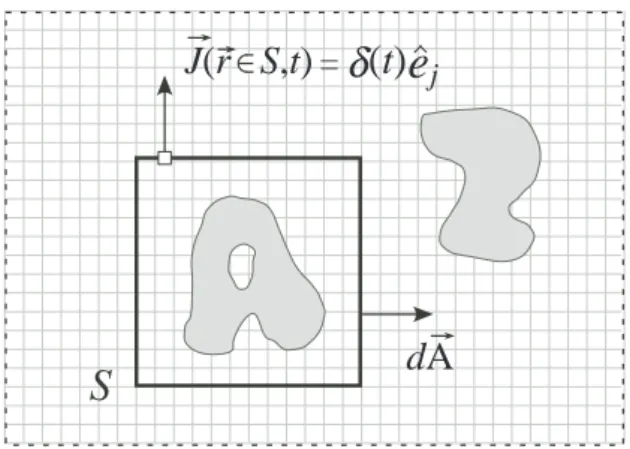 FIG. 4: (Color online) Schematic illustration of a possible contour around a body; the force on the body as computed by Eq