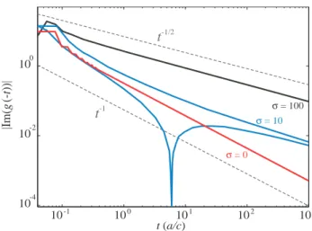 Figure 2 shows the general trend of the field response as a function of separation. For short times, all fields follow