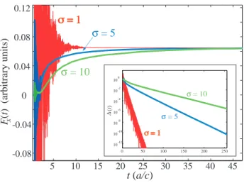 FIG. 3: (Color online) Partial force as defined in Eq. (32) for one-dimensional parallel plates as a function of time t.