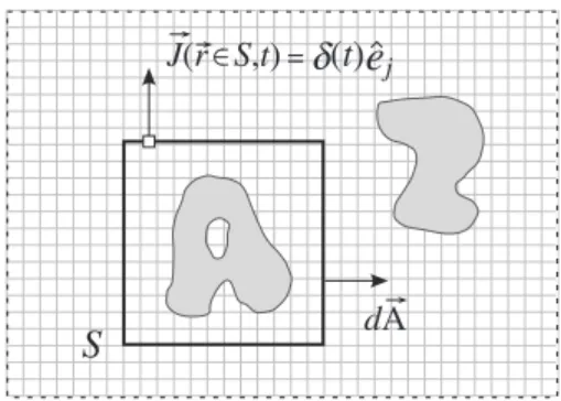 FIG. 4. Schematic of a possible contour around a body; the force on the body as computed by Eq