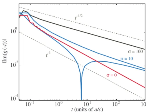 FIG. 1. 共 Color online 兲 兩 Im g 共 t 兲兩 for various values of ␴ , illustrat- illustrat-ing the transition from t −1 to t −1 / 2 power-law decay as ␴ increases.