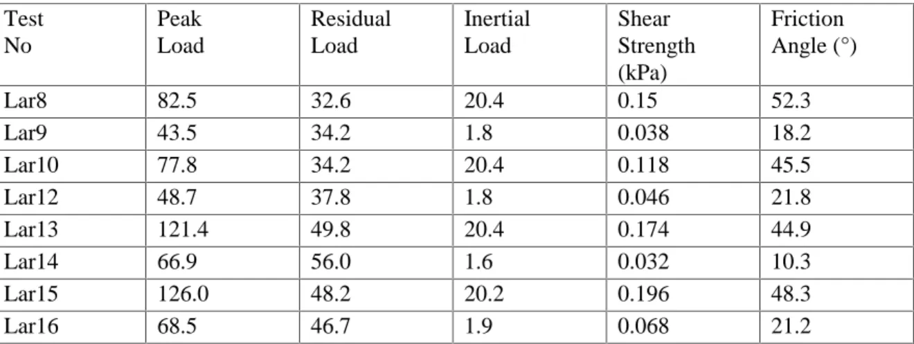 Table 4.2 Large Block Test Results Test No Peak Load ResidualLoad InertialLoad Shear Strength (kPa) Friction Angle (°) Lar8 82.5 32.6 20.4 0.15 52.3 Lar9 43.5 34.2 1.8 0.038 18.2 Lar10 77.8 34.2 20.4 0.118 45.5 Lar12 48.7 37.8 1.8 0.046 21.8 Lar13 121.4 49