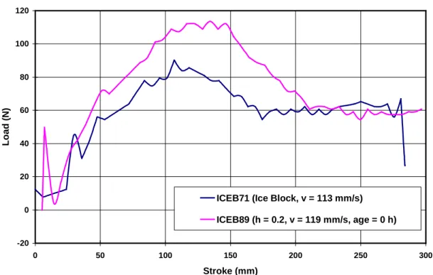 Figure 4.4 - Load versus stroke for an ice block test and ice rubble test with the same thickness-20020406080100120050100150200250 300Stroke (mm)Load (N)