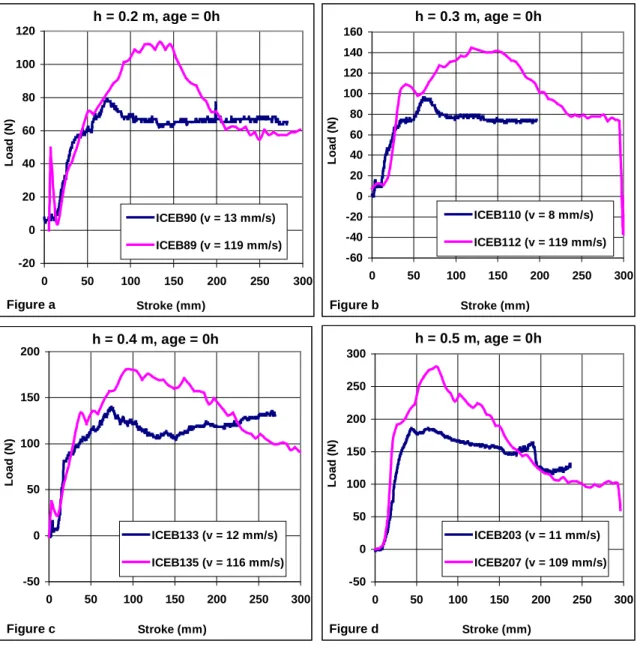 Figure 4.6 - Load versus stroke for 0 aging tests with different thicknessh = 0.2 m, age = 0h-20020406080100120050100150200250300Stroke (mm)Load (N)ICEB90 (v = 13 mm/s)ICEB89 (v = 119 mm/s) Figure ah = 0.3 m, age = 0h-60-40-20020406080100120140160050100150