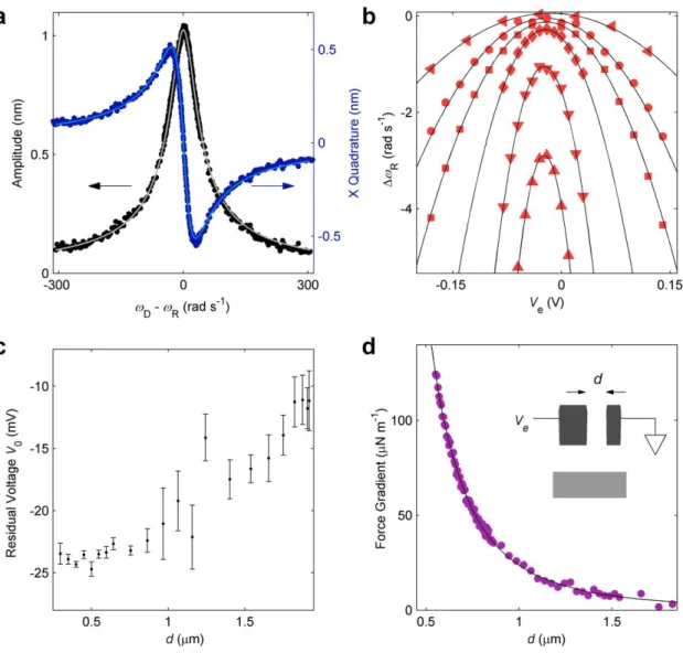 Figure  2  |  Calibration  of  the  device  using  electrostatic  force  gradient.  a,  Oscillation amplitude of the beam and its  X quadrature that is in phase with the  periodic  driving  force
