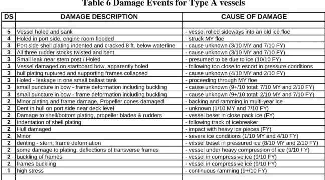 Table 6 Damage Events for Type A vessels