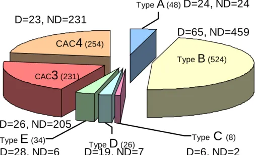Figure 3 Pie chart showing the breakdown of the Events in the CHC database according to vessel class and damage (D) and non-damage (ND) Events.