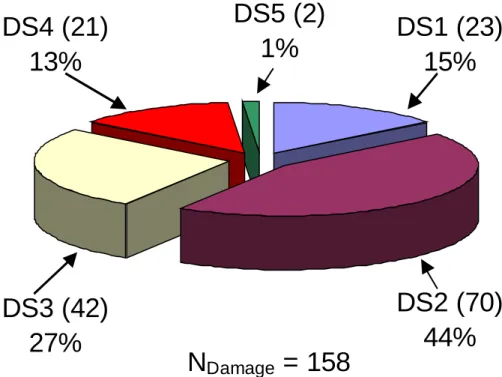 Figure 4 Pie chart showing the number of damage events according to the Damage Severity (DS) as defined in Table 2.