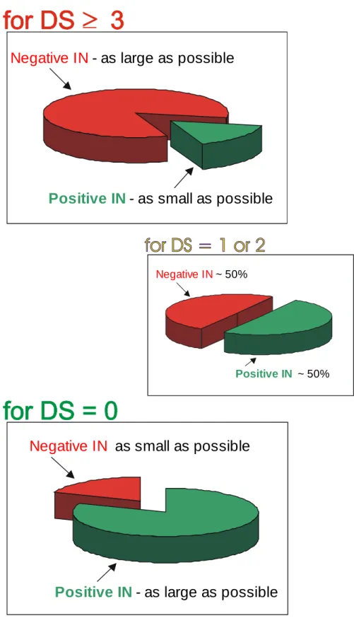 Figure 5 Illustration of the pie chart analysis of the data. An ideal Ice Numeral would maximize the negative Ice Numerals for DS    3, and maximize the positive Ice Numerals for DS=0.