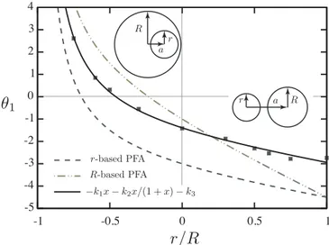 FIG. 3. PFA correction coefficients for spheres. r/R ranges from