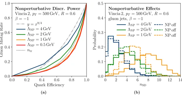 Figure 10. (a) Discrimination power of soft drop multiplicity as a function of Λ NP with β = − 1, θ cut = 0, and z cut computed from eq