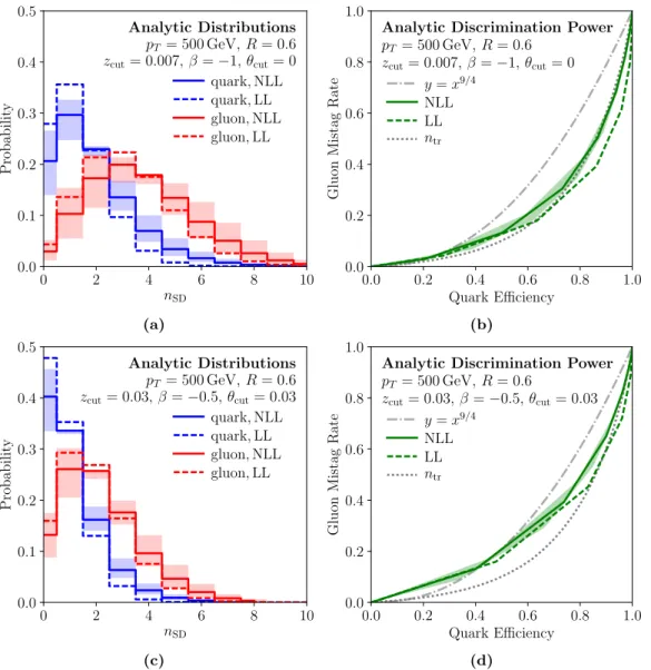 Figure 11. Calculations at LL and NLL accuracy for (left column) n SD distributions and (right column) the corresponding quark/gluon ROC curves