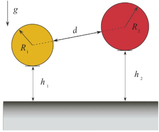 FIG. 1. (Color online) Schematic of two-sphere dicluster geome- geome-try consisting of two dielectric spheres of radii R 1 and R 2 separated by a center-center distance d from each other, and suspended by heights h 1 and h 2 , respectively, above a dielec