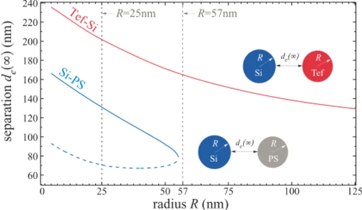 Figure 2 also exhibits the interesting phenomenon of bifur- bifur-cations, in which stable equilibria (solid lines) and unstable equilibria (dashed lines) appear or disappear at some critical h for certain materials and geometries, which is discussed in mo