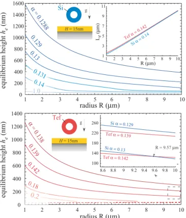 FIG. 7. (Color online) Average  h  (thick lines) and equilibrium h e (thin lines) height (in units of nm) of a hollowed teflon (blue lines) and Si (red lines) sphere suspended above an H = 15 nm ITO layered gold plate, for α = 0.142 (0.13), as a function o